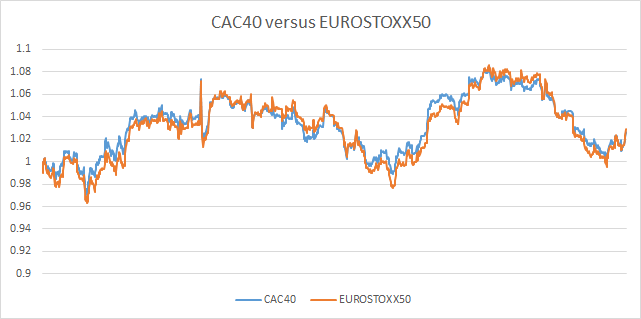 cointegrated forex pairs hedging