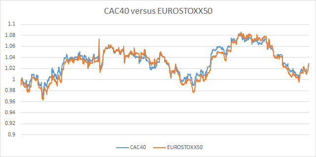 Using Cointegration For A Pairs Trading Strategy - 