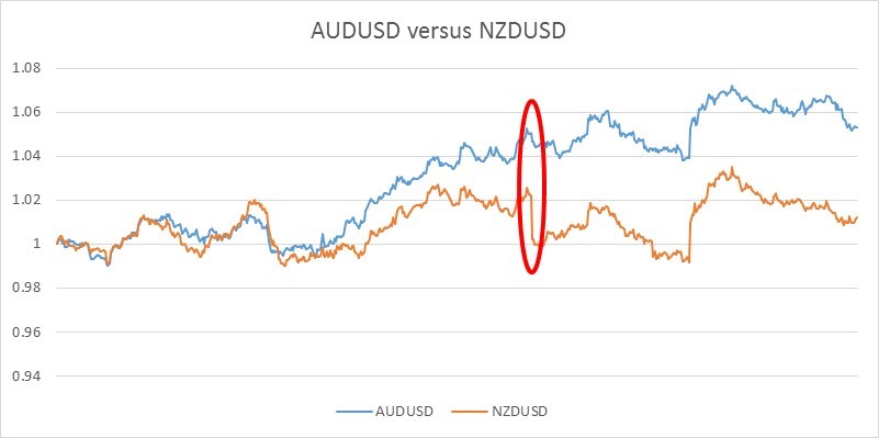Divergence in correlated pair Divergence in correlated pair