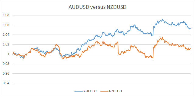 Correlation Pairs Trading