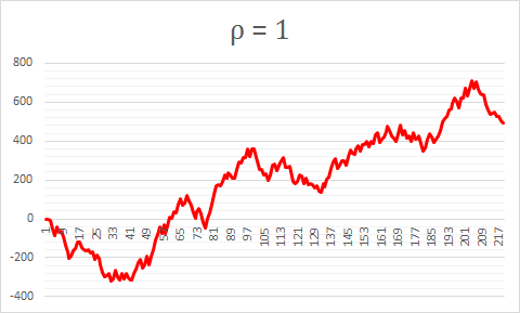 Non-stationary time series Example 2 Non-stationary time series Example 2