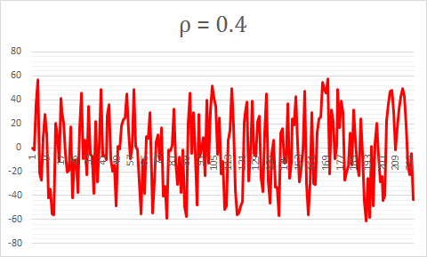 Stationary time series ρ = 0.4 Stationary time series ρ = 0.4