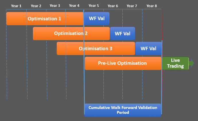Walk Forward Analysis - Num Stages = 3, Optimization to Walk Forward Ratio = 3 Walk Forward Analysis - Num Stages = 3, Optimization to Walk Forward Ratio = 3