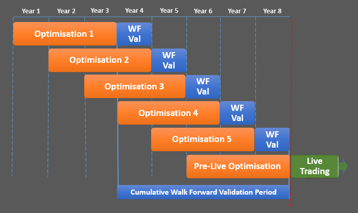 Walk Forward Analysis - Num Stages = 5, Optimization to Walk Forward Ratio = 3 Walk Forward Analysis - Num Stages = 5, Optimization to Walk Forward Ratio = 3