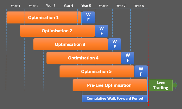 Walk Forward Analysis - Num Stages = 5, Optimization to Walk Forward Ratio = 6 Walk Forward Analysis - Num Stages = 5, Optimization to Walk Forward Ratio = 6