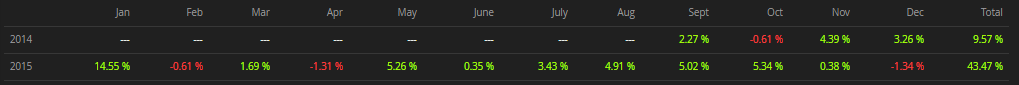Monthly Growth Percentages Pre Walk Forward Analysis Monthly Growth Percentages Pre Walk Forward Analysis