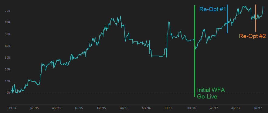 Trading Equity Chart After Walk Forward Analysis Trading Equity Chart After Walk Forward Analysis