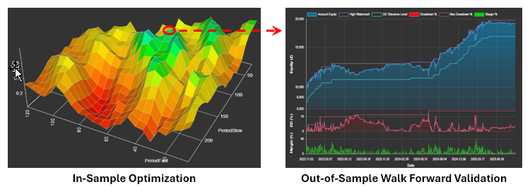 The traditional approach to parameter set validation