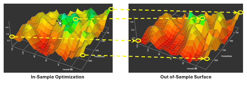 The WFC approach to optimization validation