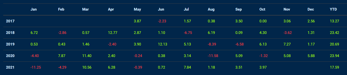 Fund Track Record Chart - TRO Fund