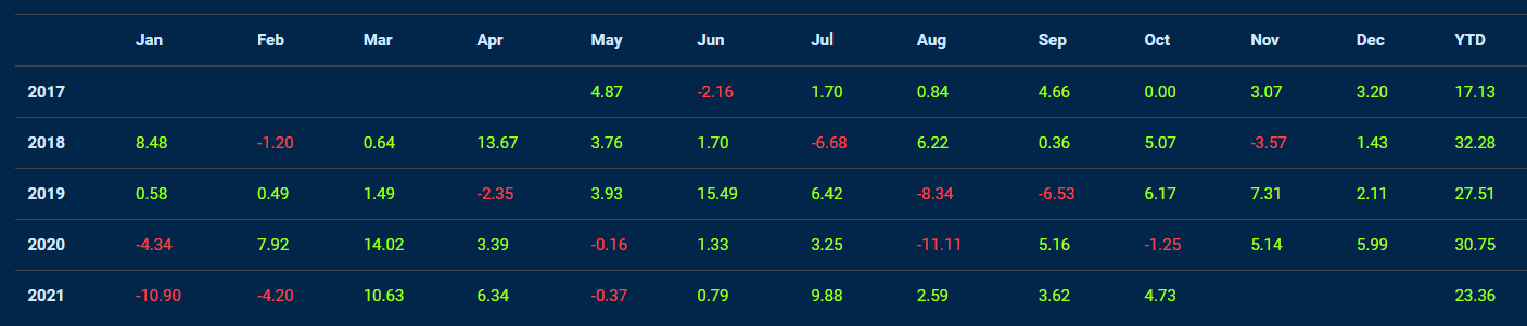 Fund Track Record Chart - TRO Fund