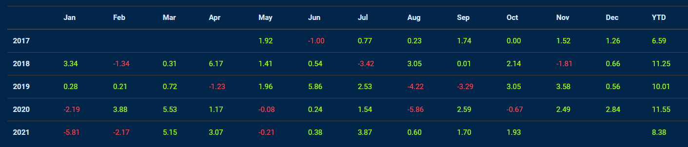 Fund Track Record Chart - TRO Fund