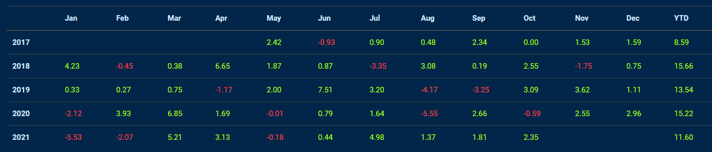 Fund Track Record Chart - TRO Fund