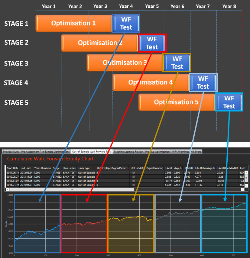 All walk forward stages in WFA (Walk Forward Analysis) All walk forward stages in WFA (Walk Forward Analysis)