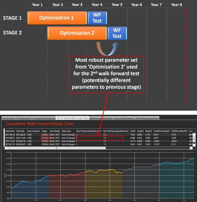 Most robust stage 2 optimization parameters used in next walk forward test Most robust stage 2 optimization parameters used in next walk forward test